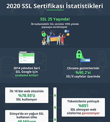 SSL Sertifikası Infografik Çalışmam